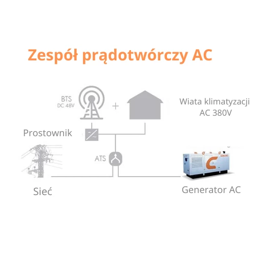 Rezerwowy zespół prądotwórczy AC